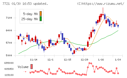 東京計器チャート