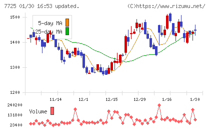 インターアクションチャート