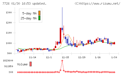 黒田精工チャート