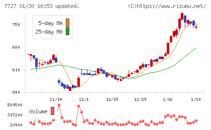 オーバルチャート