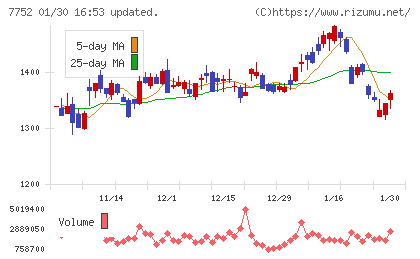 リコーチャート