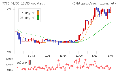 大研医器チャート