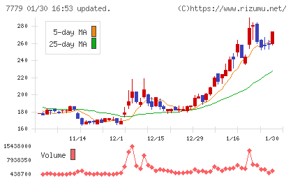 ＣＹＢＥＲＤＹＮＥチャート