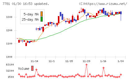 平山ホールディングスチャート