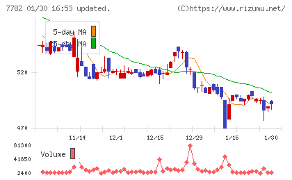 シンシアチャート