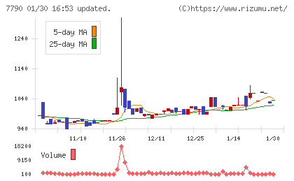 バルコスチャート