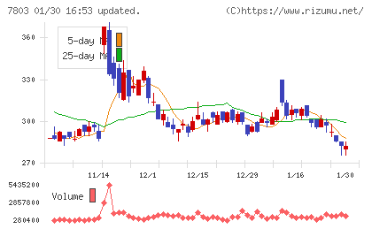 ブシロードチャート