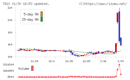 クロスフォーチャート
