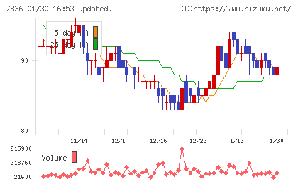 アビックスチャート
