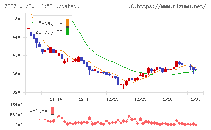 アールシーコアチャート