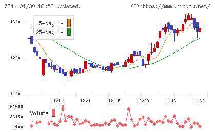 遠藤製作所チャート