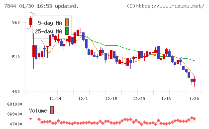 マーベラスチャート