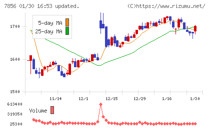 萩原工業チャート