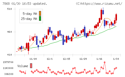 広済堂ホールディングスチャート