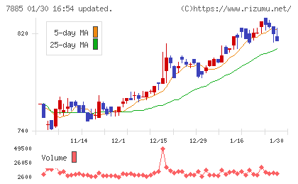 タカノチャート