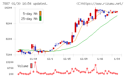 南海プライウッドチャート