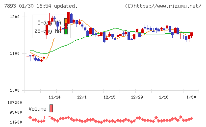 プロネクサスチャート