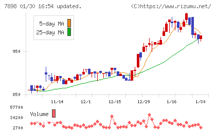 ウッドワンチャート