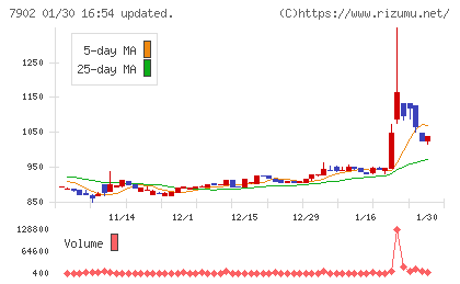 ソノコムチャート