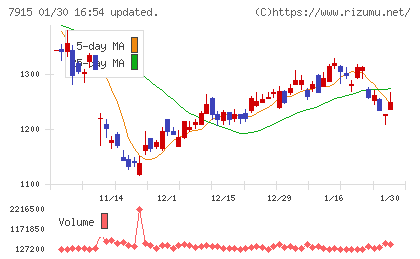 ＮＩＳＳＨＡチャート