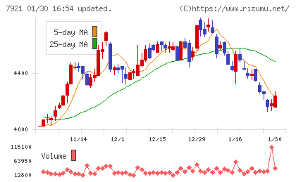 ＴＡＫＡＲＡ　＆　ＣＯＭＰＡＮＹチャート