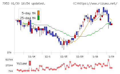 菊水化学工業チャート