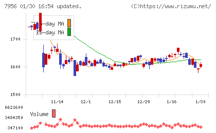 ピジョンチャート