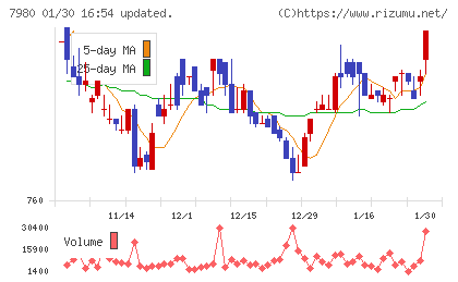 重松製作所チャート