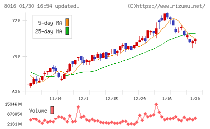 オンワードホールディングスチャート