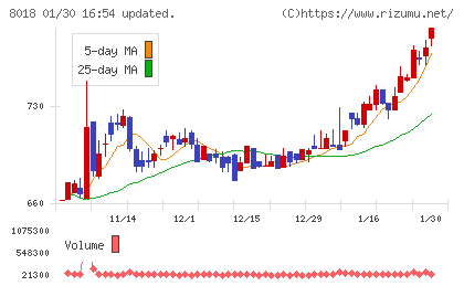 三共生興チャート