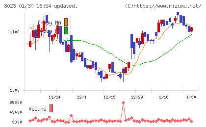 ＤＡＩＫＯ　ＸＴＥＣＨチャート