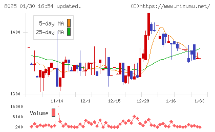ツカモトコーポレーションチャート