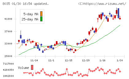東京エレクトロンチャート