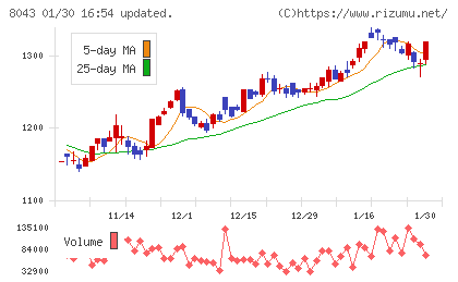 スターゼンチャート