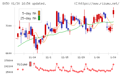 セイコーグループチャート