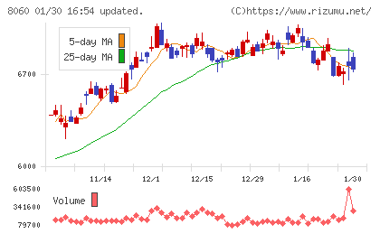 キヤノンマーケティングジャパンチャート