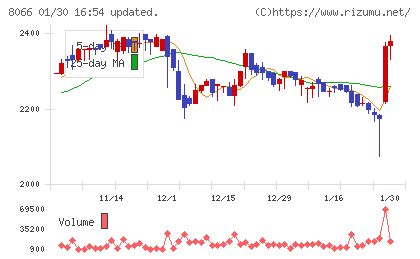 三谷商事チャート