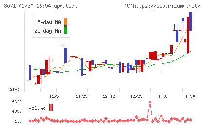 東海エレクトロニクスチャート