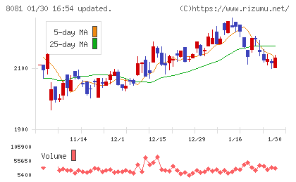 カナデンチャート