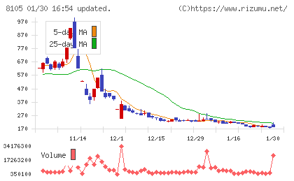 Ｂｉｔｃｏｉｎ　Ｊａｐａｎチャート