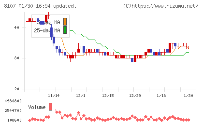 キムラタンチャート
