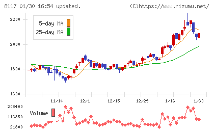 中央自動車工業チャート