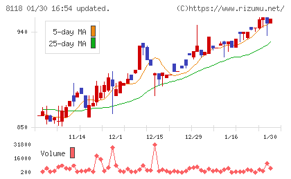 キングチャート