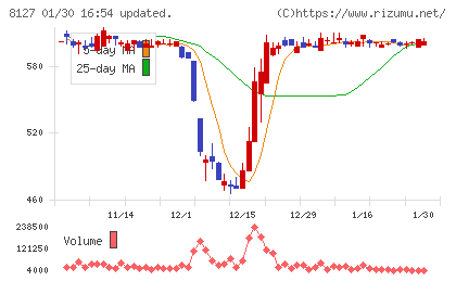 ヤマト　インターナショナルチャート