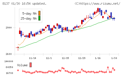 サンワテクノスチャート