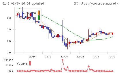 ラピーヌチャート