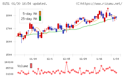 東陽テクニカチャート