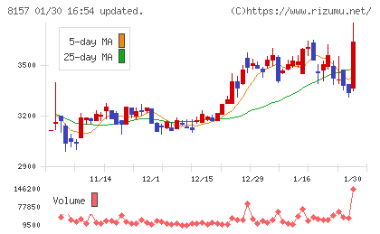 都築電気チャート