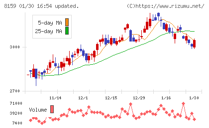 立花エレテックチャート