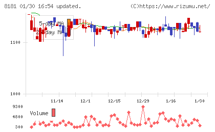 東天紅チャート
